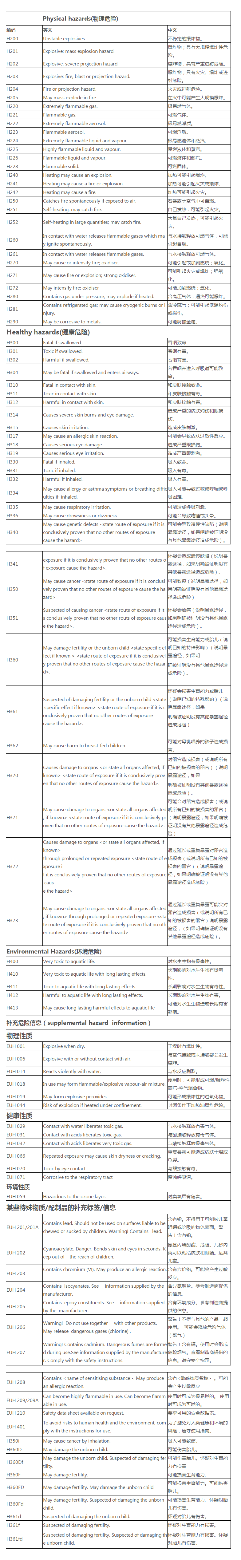 危险化学品危险性中英文对照(图1)